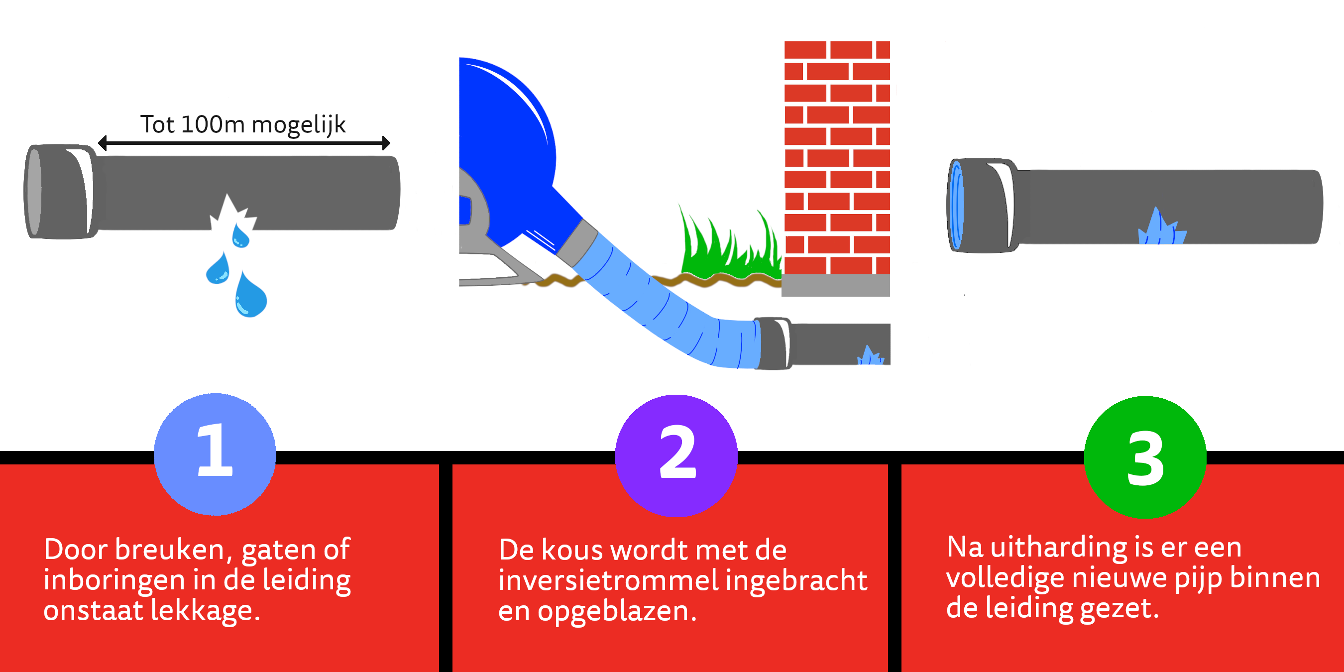 Een overzicht van hoe een kousrenovatie wordt gezet binnen een bestaande leiding zonder slopen of breken