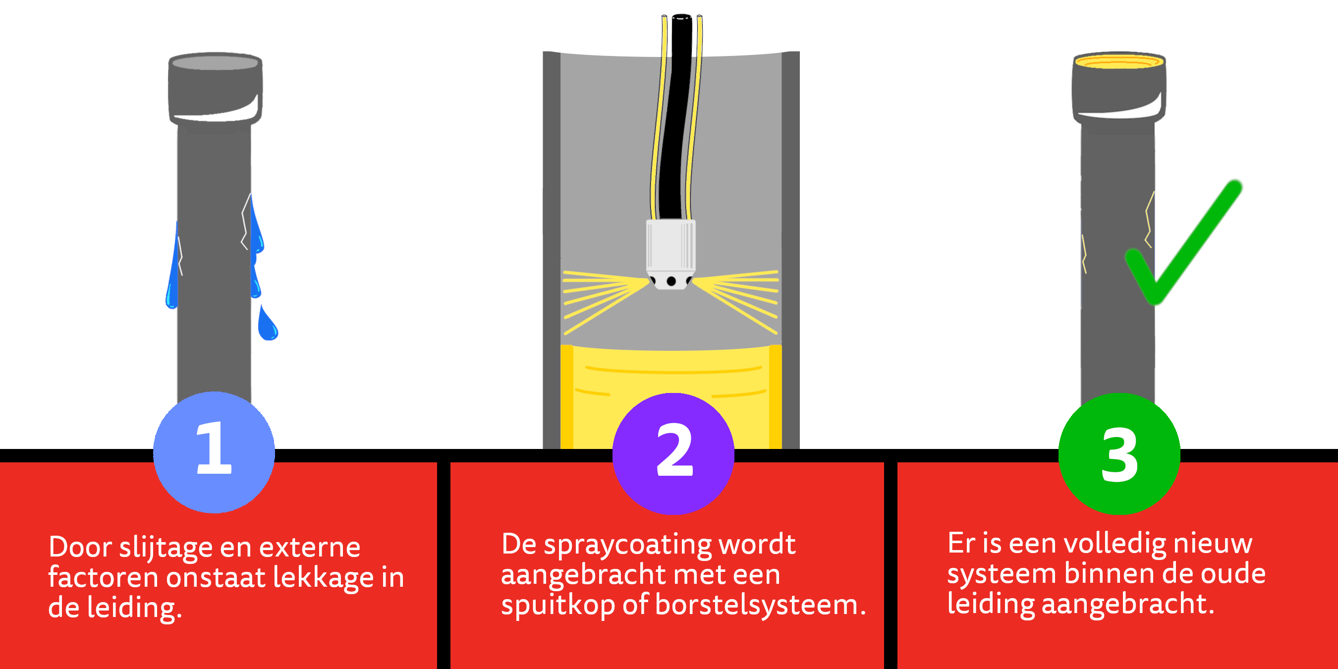 Een simpel overzicht van hoe riool renovatie werkt m.b.t. spraycoating, waardoor geen vernieuwing of vervanging nodig is.